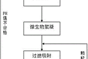 用生物技術(shù)和膜技術(shù)深度處理工業(yè)廢水的方法