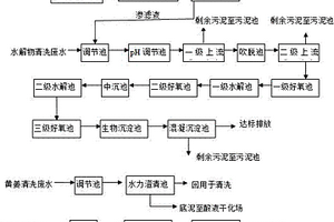 黃姜皂素生產(chǎn)過(guò)程中工業(yè)廢水的處理方法