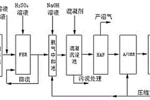 FBR-HAF-A/OBR處理工業(yè)廢水的組合工藝