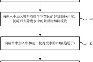 造紙工業(yè)廢水處理工藝