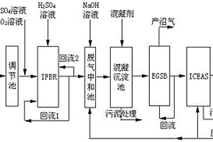 新型組合工藝處理工業(yè)廢水的方法