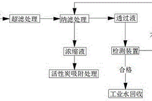 工業(yè)廢水中四氯化碳的處理方法