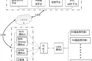 基于LoRa技術(shù)的遠(yuǎn)程工業(yè)廢水PH值遠(yuǎn)程監(jiān)測(cè)系統(tǒng)