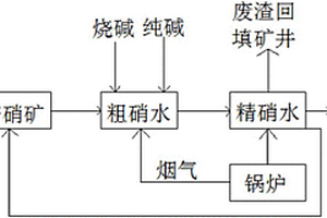 元明粉生產工業(yè)廢水循環(huán)處理工藝