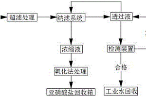 工業(yè)廢水中亞硝酸鹽的處理方法