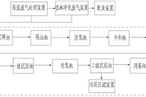 工業(yè)廢水、廢氣處理系統(tǒng)