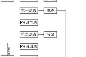 電子線路板工業(yè)廢水處理方法