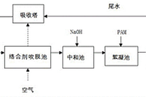 工業(yè)廢水強化氧化處理方法