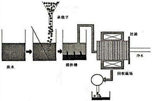 鋁合金工業(yè)廢水處理方法