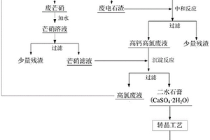 利用氯堿工業(yè)固廢處理酸性高氯廢水的方法