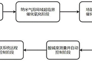 工業(yè)廢水的局域超臨界催化氧化水處理方法