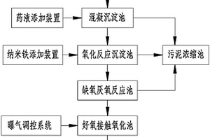 香料工業(yè)園區(qū)廢水處理系統(tǒng)及處理方法