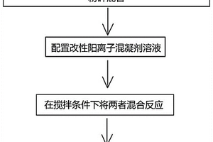 工業(yè)廢水處理用復合混凝劑及其制備方法