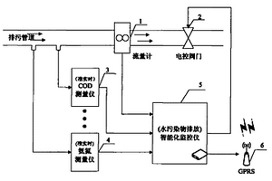 工業(yè)園區(qū)廢水排放污染物智能化監(jiān)控方法