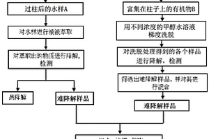 工業(yè)廢水中揮發(fā)/半揮發(fā)難降解有機污染物的鑒別方法