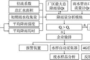 工業(yè)廢水偷排監(jiān)控預(yù)警系統(tǒng)