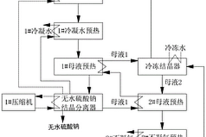 分離、提純工業(yè)混鹽廢水中含硝酸鈉、氯化鈉和硫酸鈉的方法