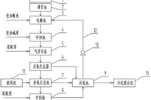 工業(yè)制藥廢水處理系統(tǒng)