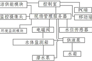 工業(yè)廢水處理水質監(jiān)測系統(tǒng)