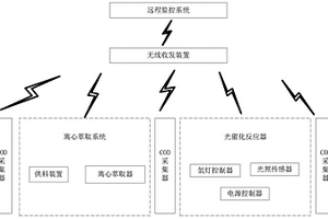 移動式高濃度工業(yè)含酚廢水無害化處理系統(tǒng)及方法