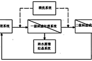 納濾膜分離法處理沉釩工業(yè)廢水新工藝