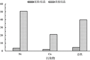 含F(xiàn)e3+重金屬?gòu)U水的處理方法