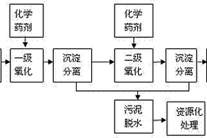 用于酒糟廢水或淀粉質(zhì)原料生物化工廢水經(jīng)生化后出水的深度處理方法