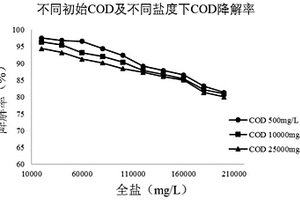 一株高效降解高鹽廢水中有機物和全鹽的黃河鹽單胞菌及其應(yīng)用