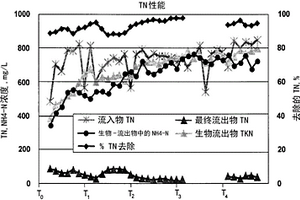 液體有機(jī)廢水的生物-化學(xué)處理