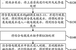 電鍍廢水處理方法以及電鍍廢水處理裝置