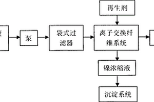 含鎳電鍍廢水的處理和鎳回收方法