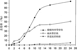 利用鋼鐵酸洗廢水制備的納米零價(jià)鐵及其制備方法與應(yīng)用