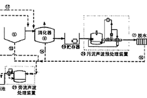 通過用于減少污泥含水量和改善旁流性質(zhì)的自動控制型聲波法處理污廢水的裝置和方法