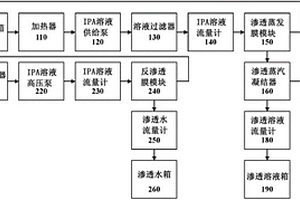 用于對含有IPA的廢水進(jìn)行IPA的濃縮及廢水處理的復(fù)合膜分離方法