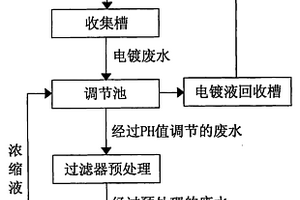 工業(yè)廢水處理零排放的膜分離方法