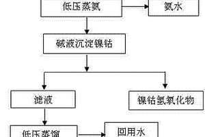 含氨、鎳、鈷和硫酸鈉工業(yè)廢水的處理方法