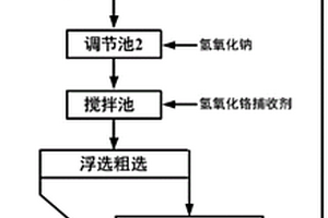 從含鉻電鍍廢水中回收鉻的廢水處理方法