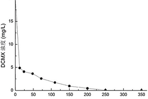 含2，4-二氯-3，5-二甲基苯酚高鹽廢水生物處理的方法