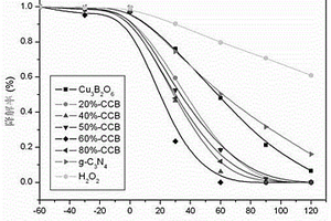 Cu3B2O6/g-C3N4異質(zhì)結(jié)光催化劑的制備方法及其降解亞甲基藍(lán)染料廢水的方法