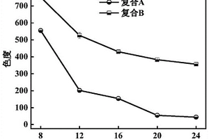 降低含苯胺印染廢水色度的微生物菌劑、制備方法、降低含苯胺印染廢水色度的方法和應(yīng)用