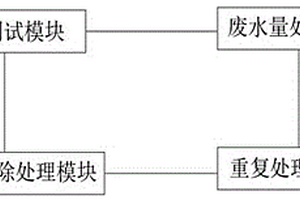 基于物聯(lián)網(wǎng)的廢水處理可利用性測(cè)試系統(tǒng)及方法