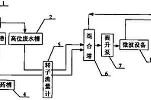 微波輔助處理高濃度亞硝酸鹽廢水的方法