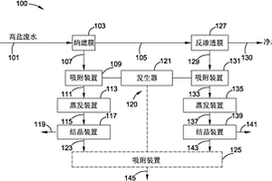 凈化高鹽廢水并從廢水中回收鹽的方法和系統(tǒng)