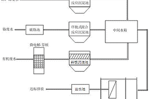 以達(dá)標(biāo)排放為核心的有機(jī)無(wú)機(jī)重金屬生產(chǎn)廢水處理方法