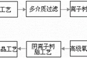 利用煤化工濃鹽水制備高純度工業(yè)級(jí)結(jié)晶鹽的方法