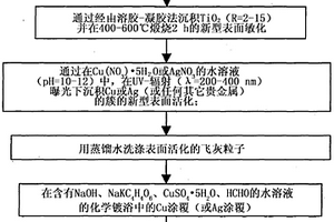 用于飛灰的表面改性的方法及其工業(yè)應(yīng)用