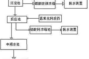 高濃度氮、磷、硫廢水資源的回收方法