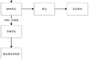 環(huán)氧樹脂生產(chǎn)廢水的資源化處理工藝