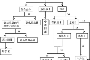 氨基硫脲生產(chǎn)的廢水處理方法