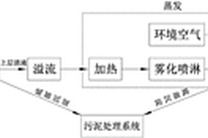 低溫噴淋蒸發(fā)脫硫廢水處理方法